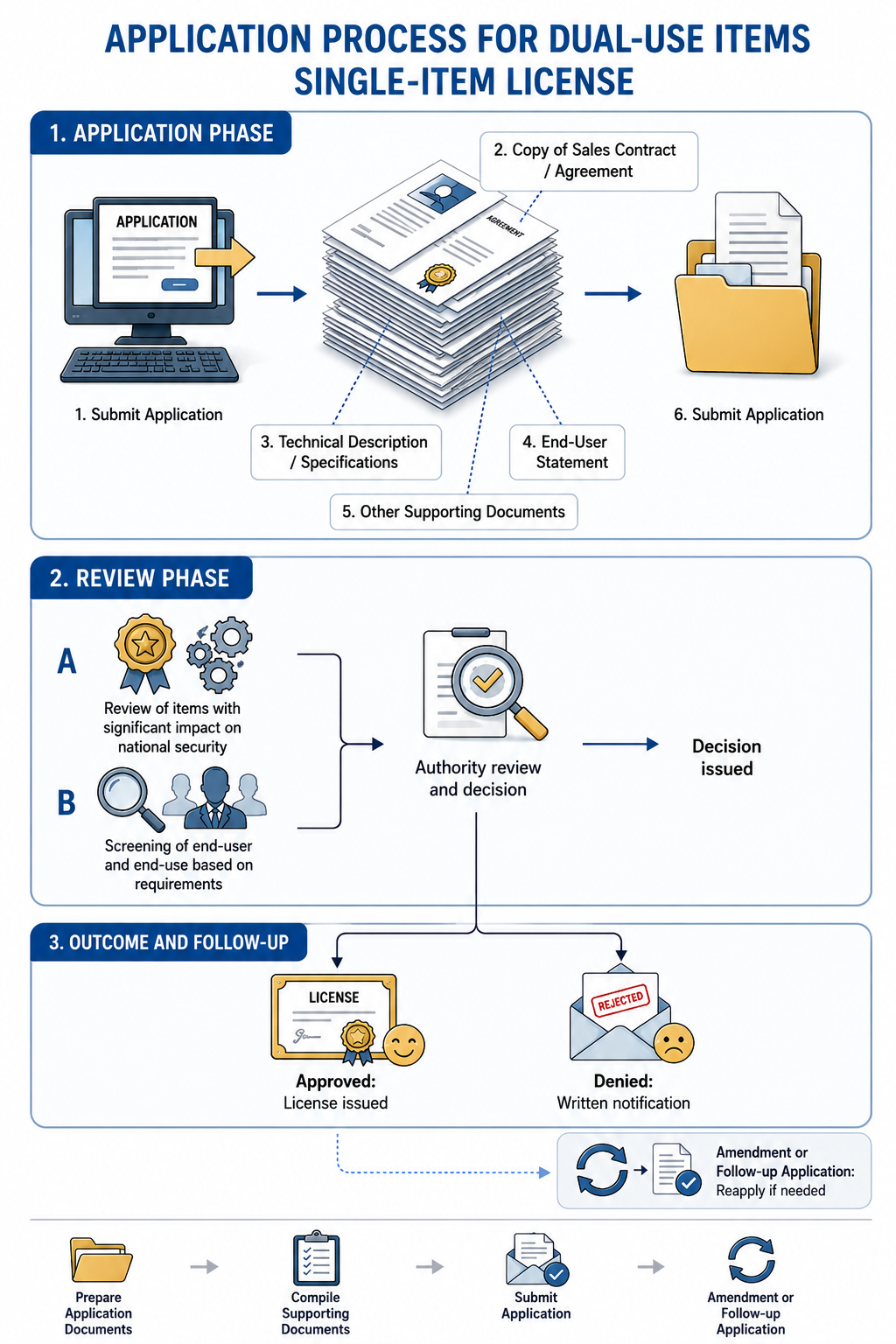 Application process for a single-item export license for dual-use items