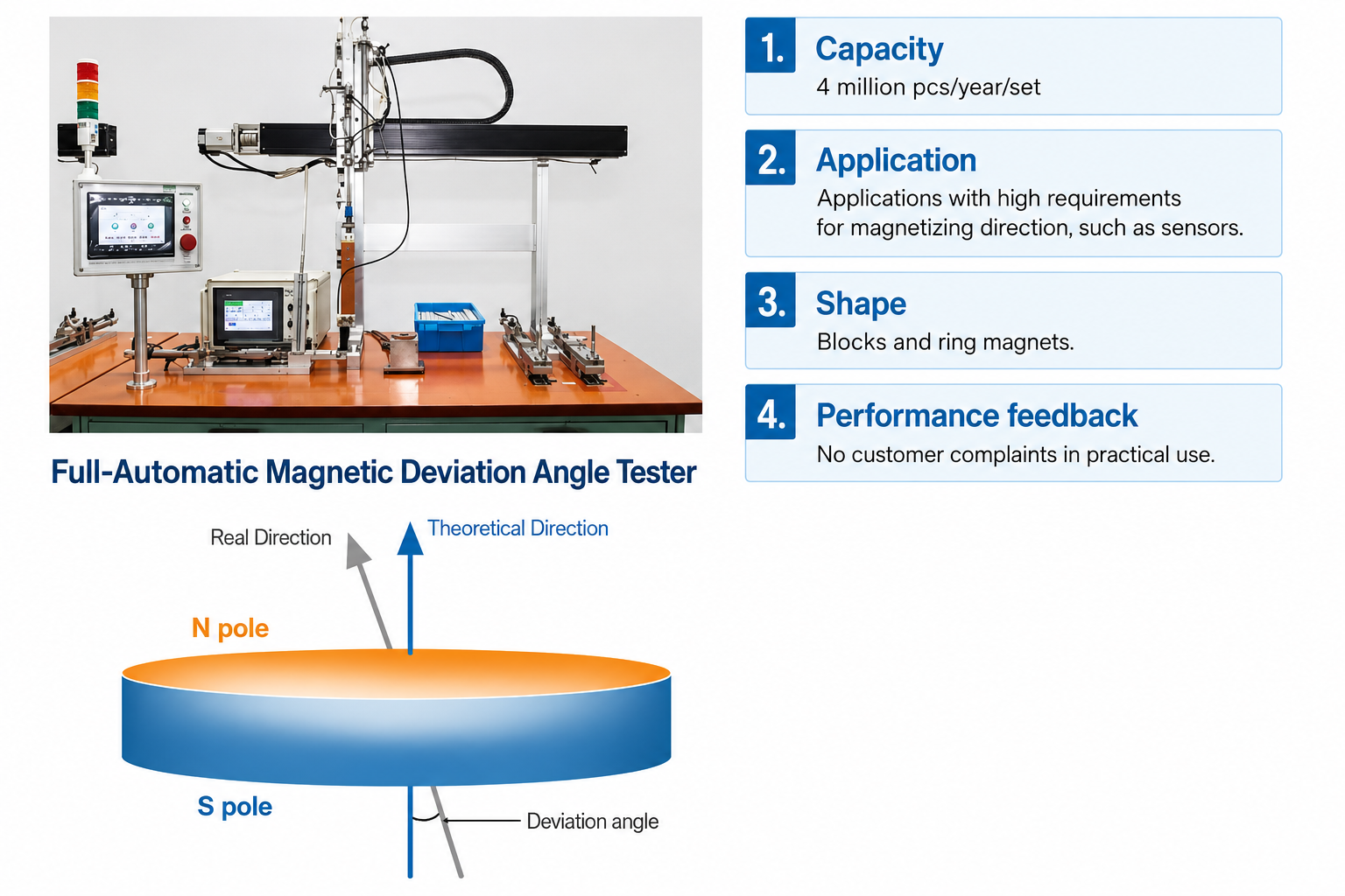 Magnete mit niedriger Winkelfehler