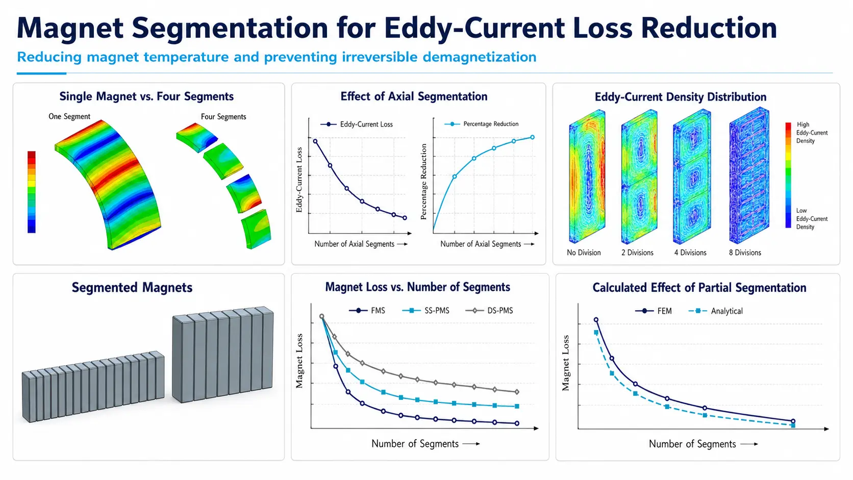 Simulation of eddy-current loss reduction through magnet segmentation