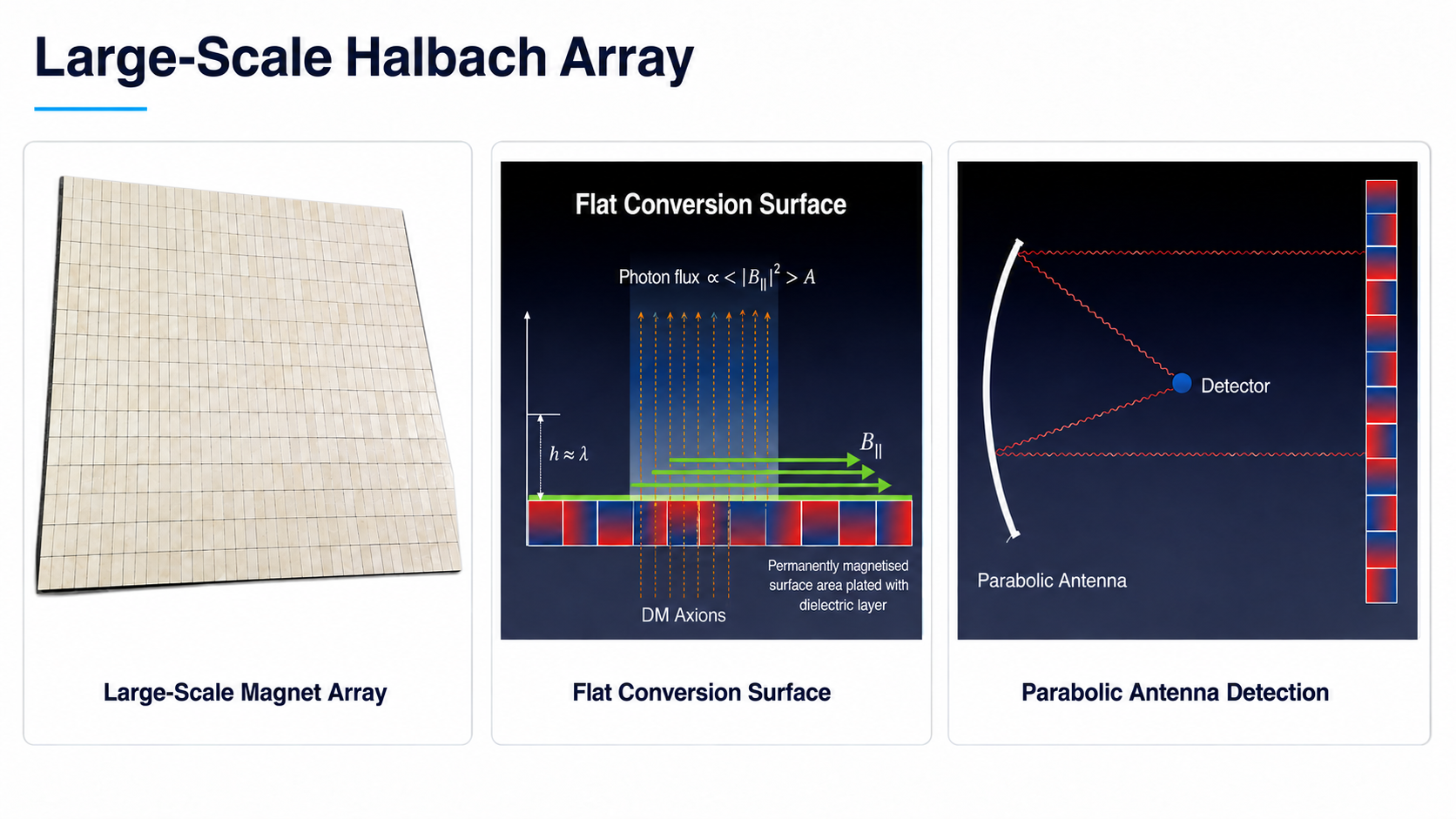 Large-scale Halbach array and simulation concepts