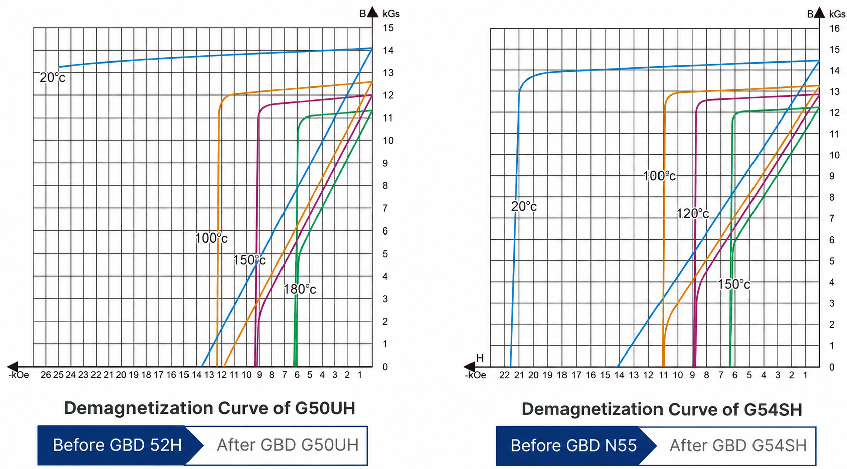 Comparison of the magnet BH curves before and after the GBD process