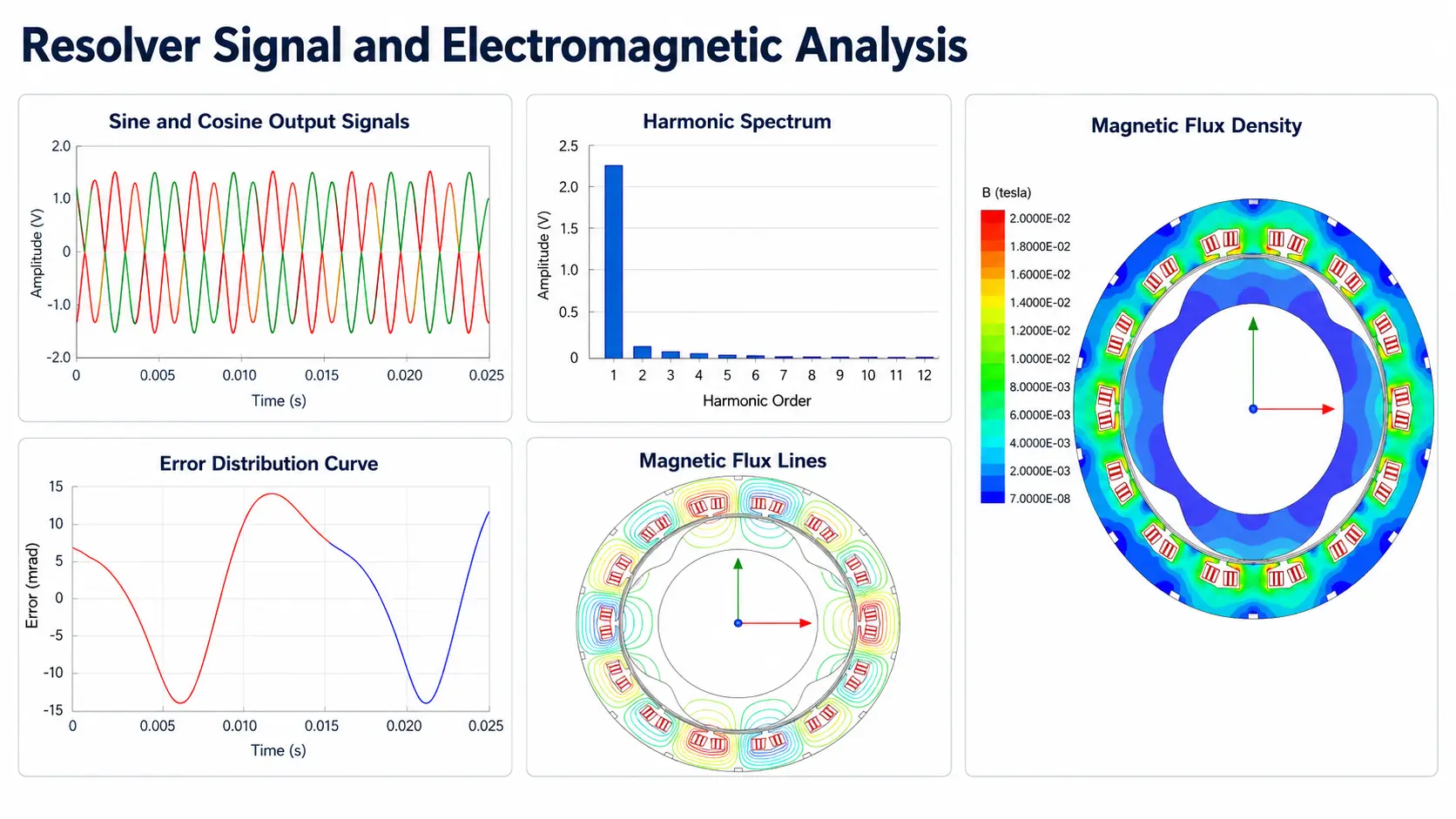 Signal- und elektromagnetische Analyse